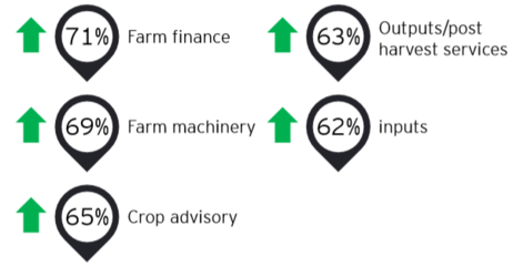 安永(EY):2021年印度農(nóng)業(yè)科技發(fā)展趨勢(shì)報(bào)告